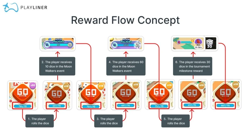 การวางแผนระยะยาวใน Monopoly GO สำหรับผู้เล่นจริงจัง
