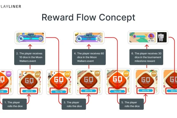 การวางแผนระยะยาวใน Monopoly GO สำหรับผู้เล่นจริงจัง